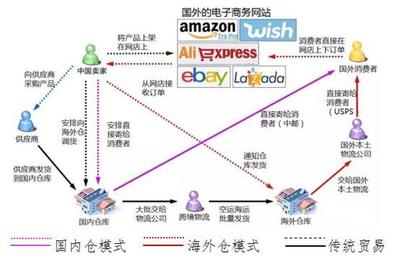 &ldquo;一帶一路&rdquo;戰(zhàn)略背景下跨境電商貿(mào)易的若干問(wèn)題|國(guó)際
